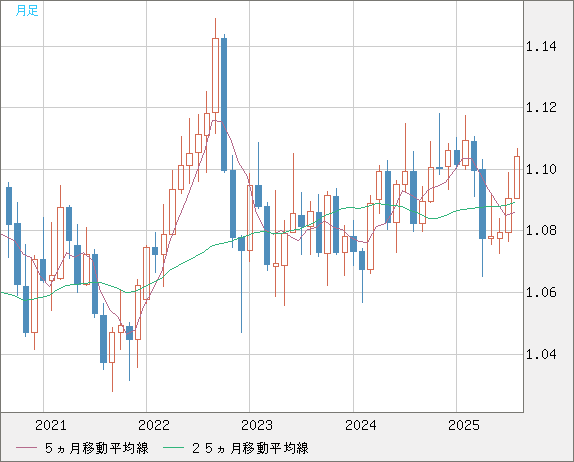 豪ドル/ＮＺドルチャート（AUD/NZD）月足