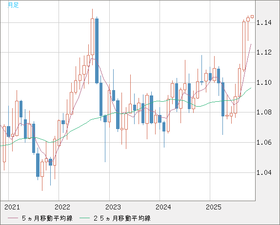 豪ドル/NZドルチャート(AUD/NZD)月足