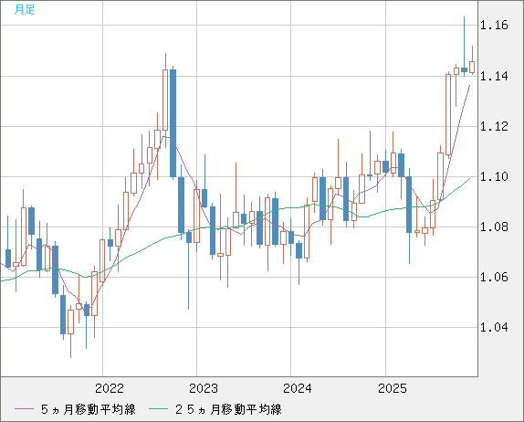 豪ドル/ＮＺドルチャート（AUD/NZD）月足