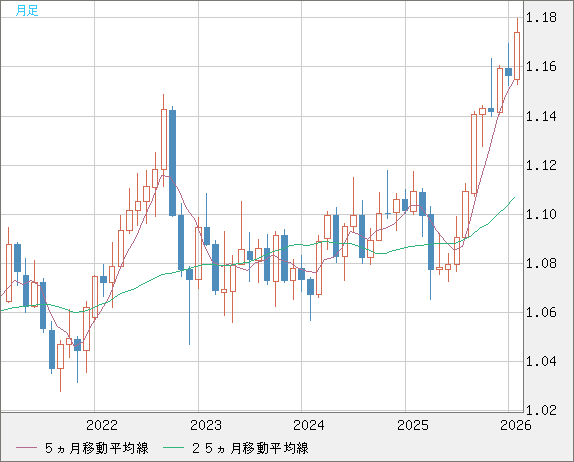 豪ドル/ＮＺドルチャート（AUD/NZD）月足