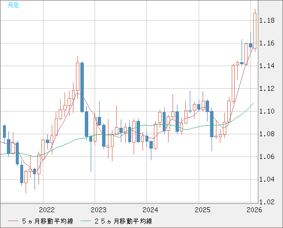 豪ドル/ＮＺドルチャート（AUD/NZD）月足