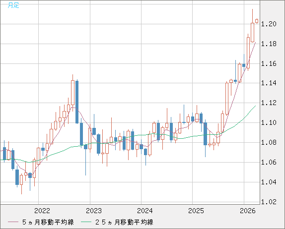 豪ドル/ＮＺドルチャート（AUD/NZD）月足