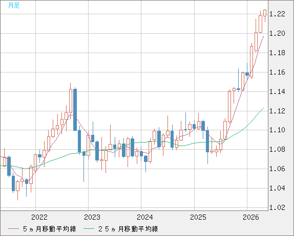 豪ドル/ＮＺドルチャート（AUD/NZD）月足