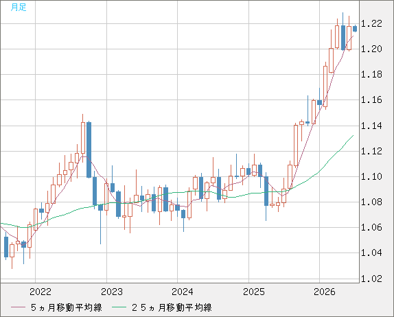 豪ドル/ＮＺドルチャート（AUD/NZD）月足