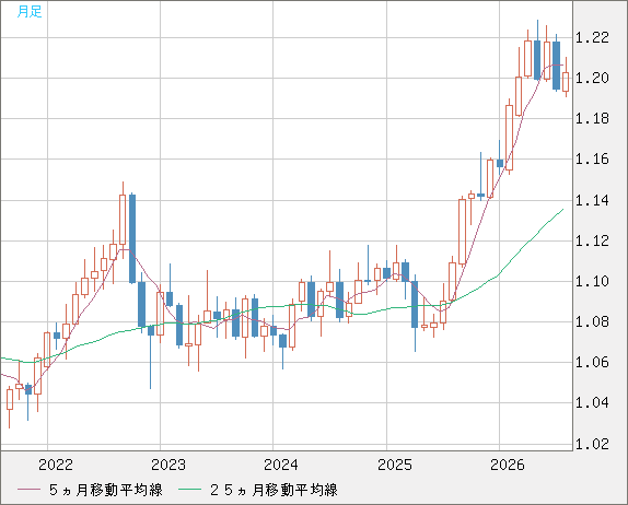 豪ドル/ＮＺドルチャート（AUD/NZD）月足