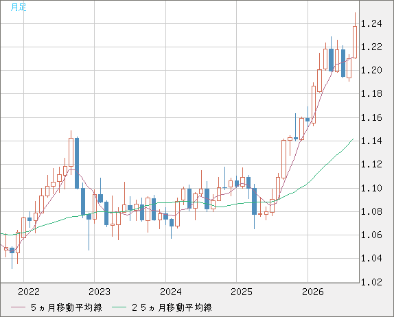 豪ドル/ＮＺドルチャート（AUD/NZD）月足