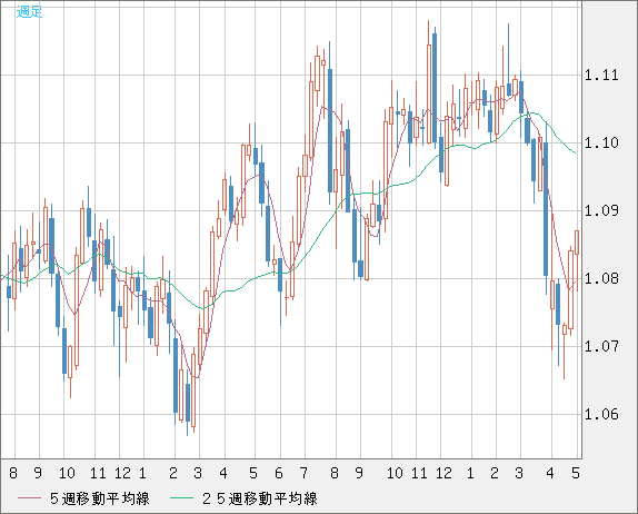 豪ドル/ＮＺドルチャート（AUD/NZD）週足