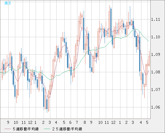 豪ドル/ＮＺドルチャート（AUD/NZD）週足