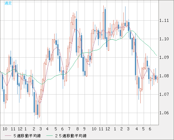 豪ドル/ＮＺドルチャート（AUD/NZD）週足
