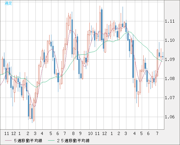 豪ドル/ＮＺドルチャート（AUD/NZD）週足