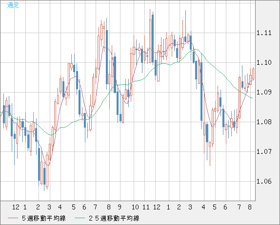 豪ドル/ＮＺドルチャート（AUD/NZD）週足