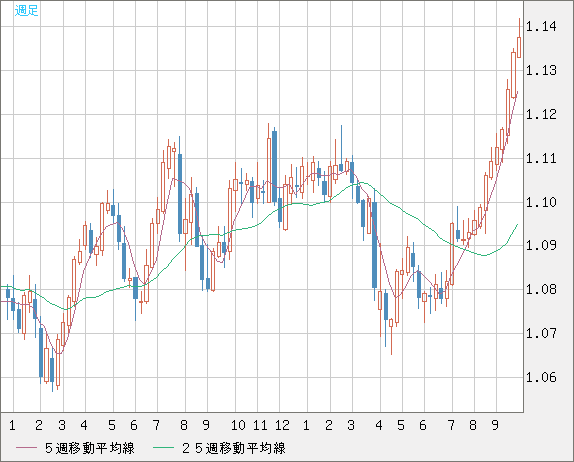 豪ドル/ＮＺドルチャート（AUD/NZD）週足