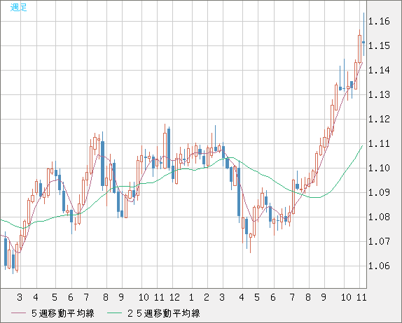 豪ドル/ＮＺドルチャート（AUD/NZD）週足