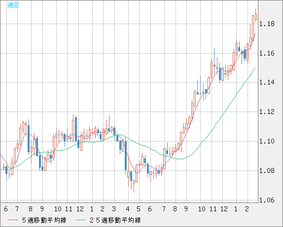 豪ドル/ＮＺドルチャート（AUD/NZD）週足