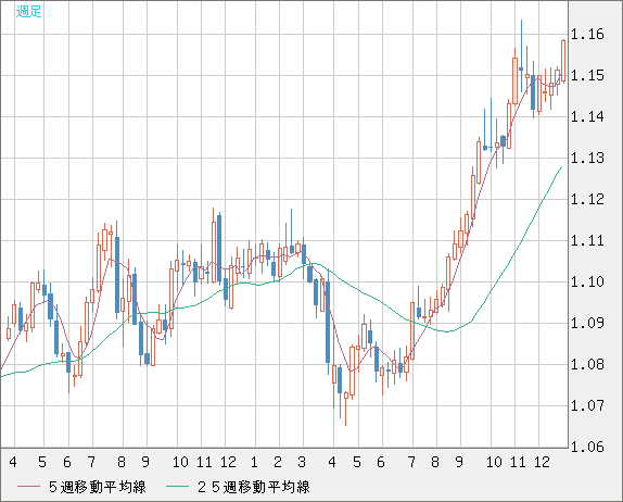 豪ドル/ＮＺドルチャート（AUD/NZD）週足