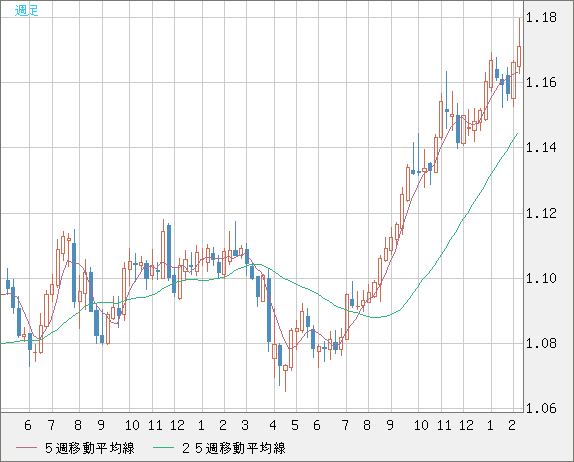 豪ドル/ＮＺドルチャート（AUD/NZD）週足