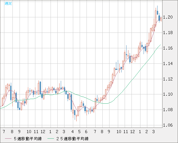豪ドル/ＮＺドルチャート（AUD/NZD）週足