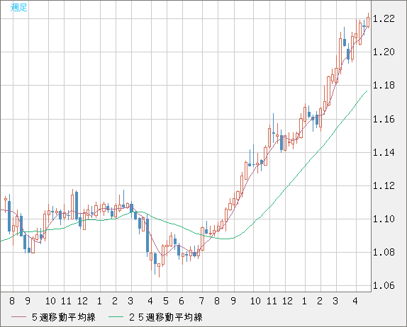 豪ドル/ＮＺドルチャート（AUD/NZD）週足