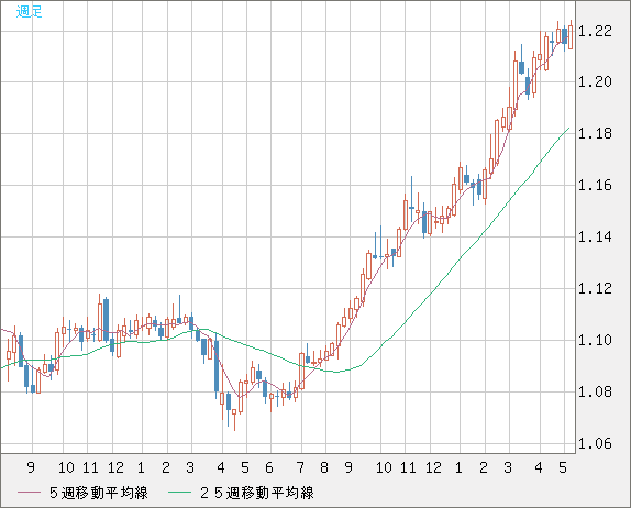 豪ドル/ＮＺドルチャート（AUD/NZD）週足