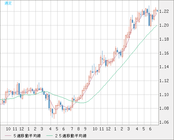 豪ドル/ＮＺドルチャート（AUD/NZD）週足