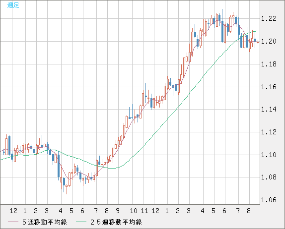 豪ドル/ＮＺドルチャート（AUD/NZD）週足
