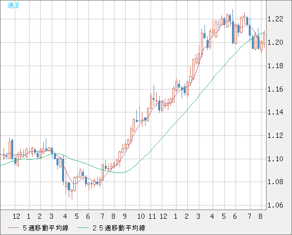 豪ドル/ＮＺドルチャート（AUD/NZD）週足