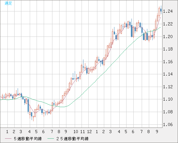豪ドル/ＮＺドルチャート（AUD/NZD）週足