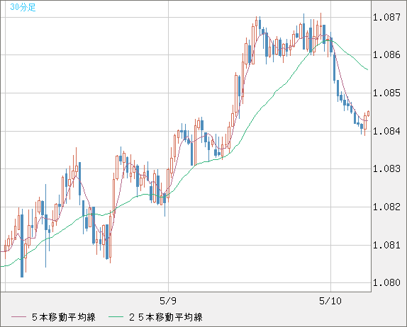 豪ドル/ＮＺドルチャート（AUD/NZD）30分足