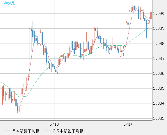 豪ドル/ＮＺドルチャート（AUD/NZD）30分足