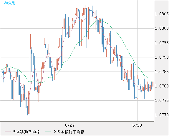 豪ドル/ＮＺドルチャート（AUD/NZD）30分足