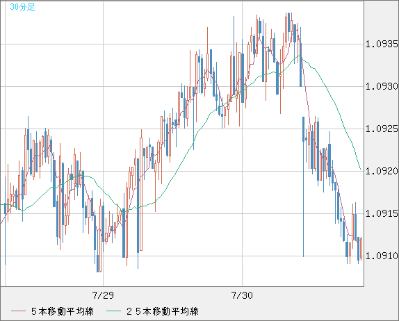 豪ドル/ＮＺドルチャート（AUD/NZD）30分足