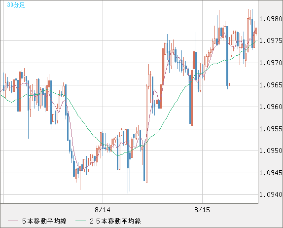 豪ドル/ＮＺドルチャート（AUD/NZD）30分足
