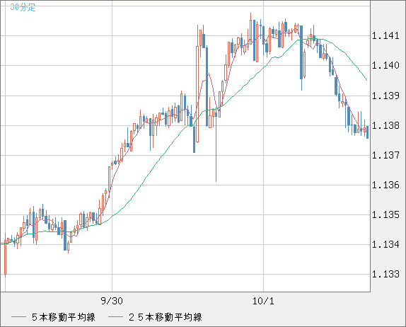 豪ドル/ＮＺドルチャート（AUD/NZD）30分足