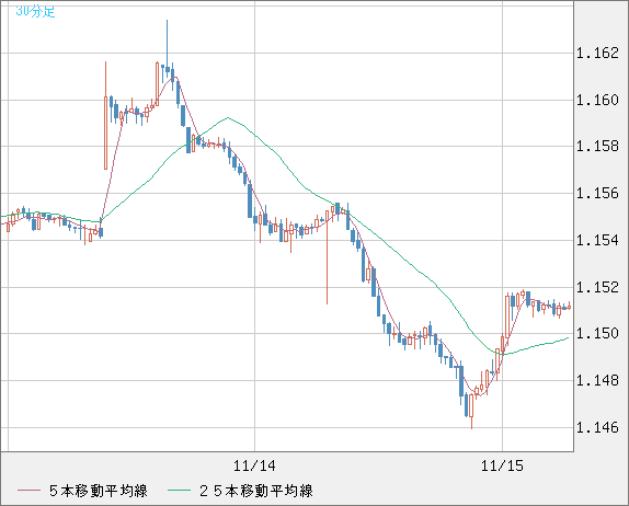 豪ドル/ＮＺドルチャート（AUD/NZD）30分足