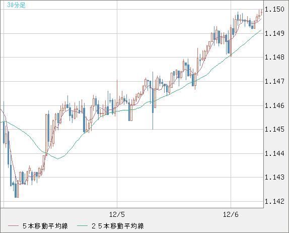 豪ドル/ＮＺドルチャート（AUD/NZD）30分足
