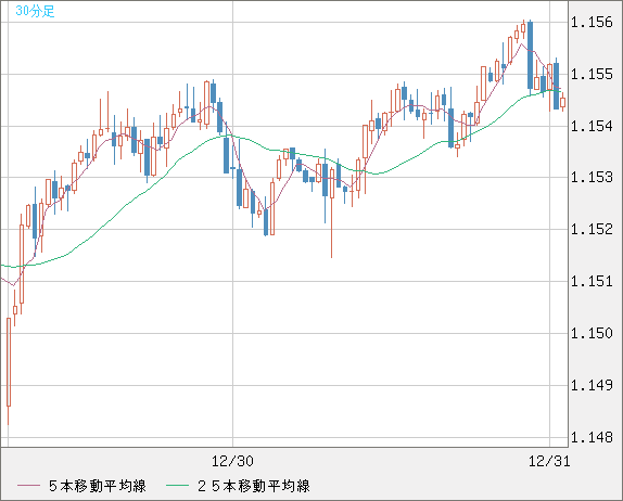 豪ドル/ＮＺドルチャート（AUD/NZD）30分足