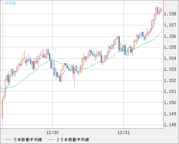 豪ドル/ＮＺドルチャート（AUD/NZD）30分足