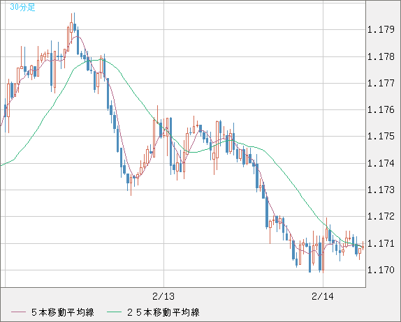 豪ドル/ＮＺドルチャート（AUD/NZD）30分足