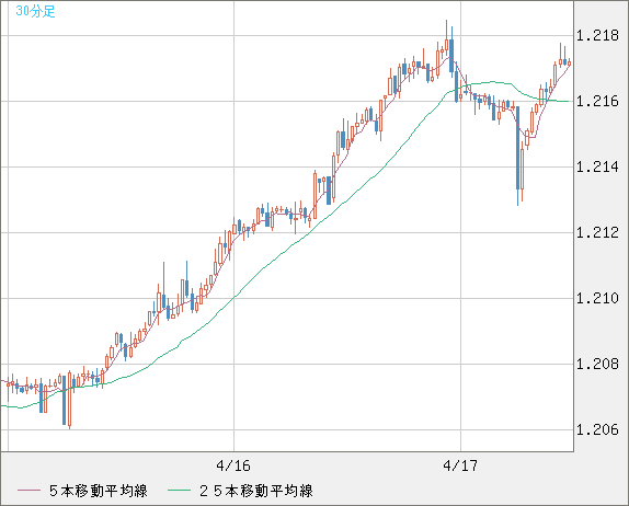 豪ドル/ＮＺドルチャート（AUD/NZD）30分足