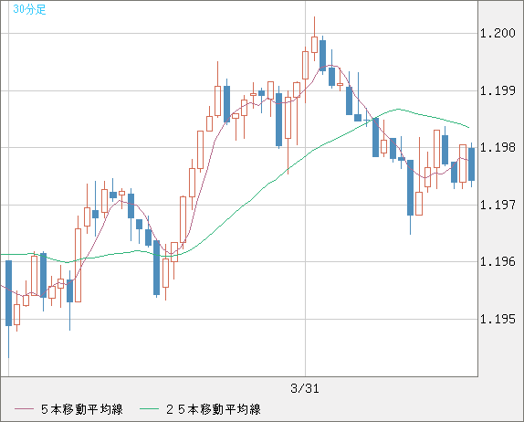 豪ドル/ＮＺドルチャート（AUD/NZD）30分足