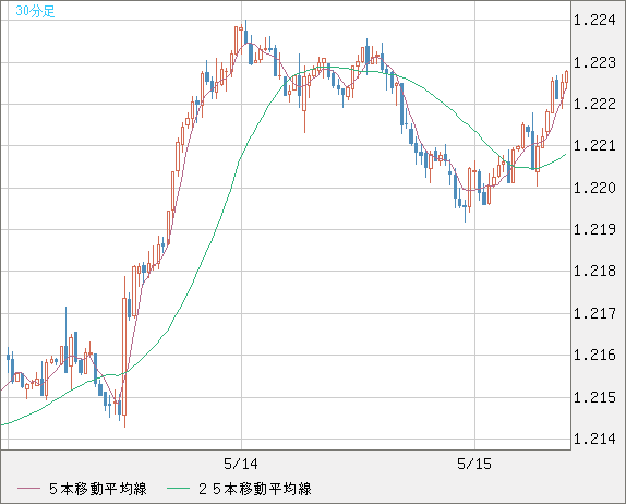 豪ドル/ＮＺドルチャート（AUD/NZD）30分足