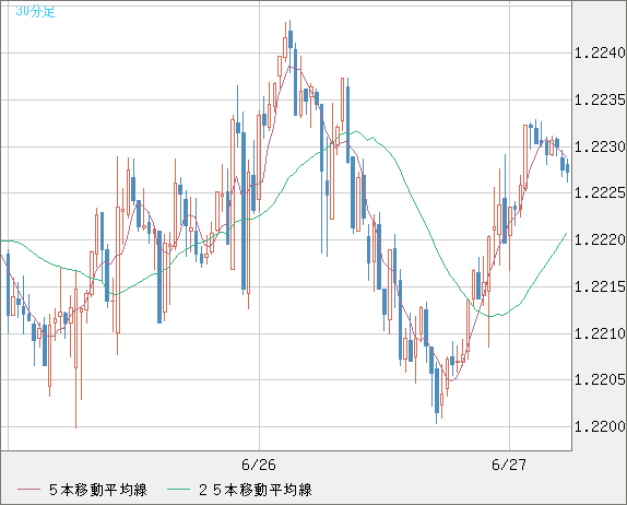 豪ドル/ＮＺドルチャート（AUD/NZD）30分足