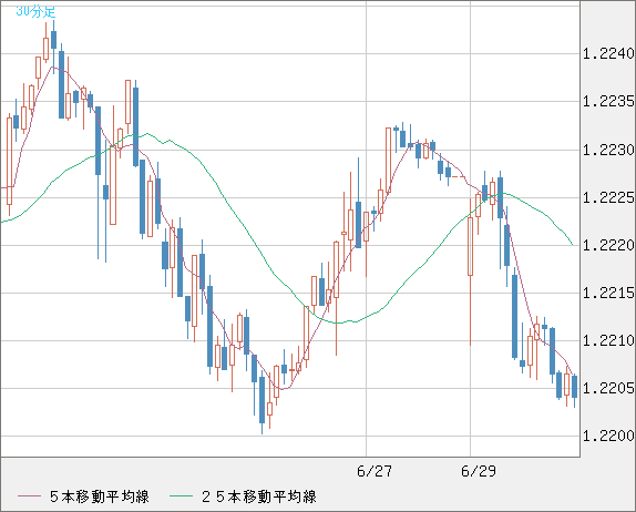 豪ドル/ＮＺドルチャート（AUD/NZD）30分足