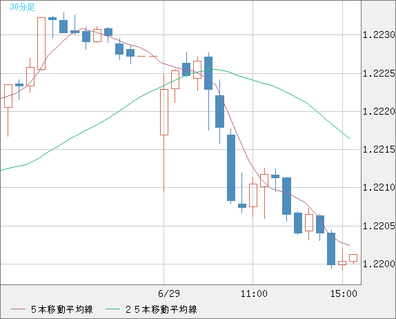 豪ドル/ＮＺドルチャート（AUD/NZD）30分足