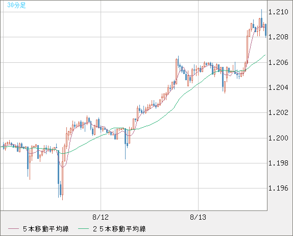 豪ドル/ＮＺドルチャート（AUD/NZD）30分足