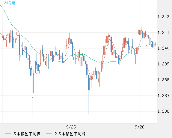 豪ドル/ＮＺドルチャート（AUD/NZD）30分足