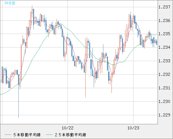 豪ドル/ＮＺドルチャート（AUD/NZD）30分足