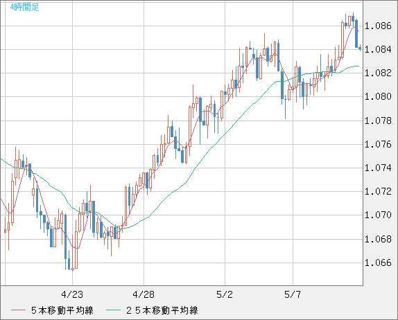 豪ドル/ＮＺドルチャート（AUD/NZD）4時間足