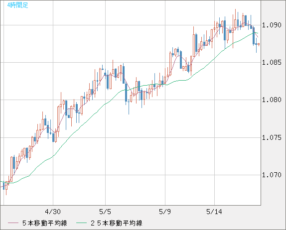 豪ドル/ＮＺドルチャート（AUD/NZD）4時間足