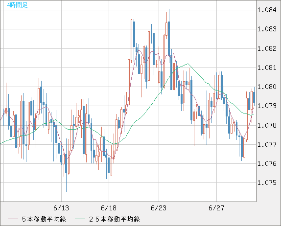 豪ドル/ＮＺドルチャート（AUD/NZD）4時間足